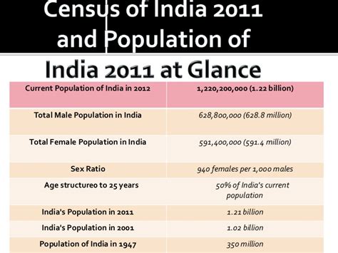 population of india 2011