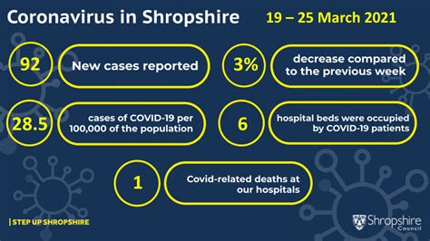 coronavirus continued decline  covid  related deaths  hospital admissions shropshire