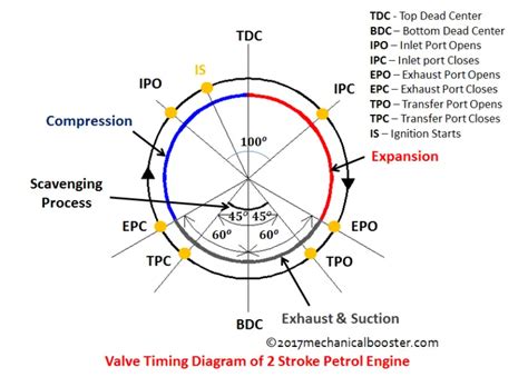 valve timing diagram   stroke petrol engine mechanical booster