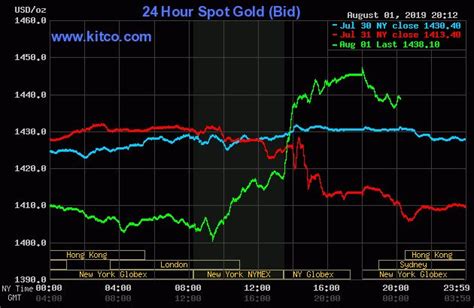 gold price today price  gold  ounce  hour spot chart kitco brazilian real gold