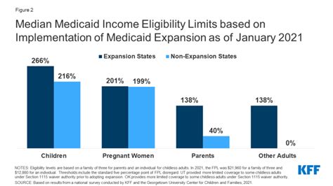 Medicaid And Chip Eligibility And Enrollment Policies As Of January