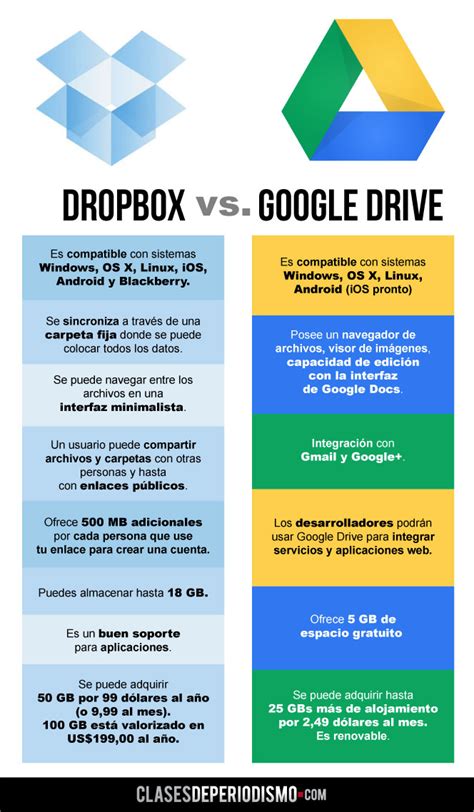dropbox  google drive en  grafico clases de periodismo