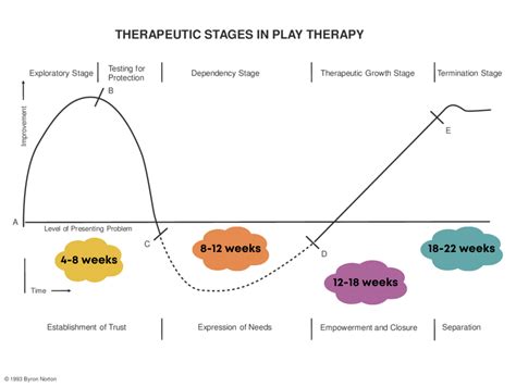 stages  play therapy ensemble therapy