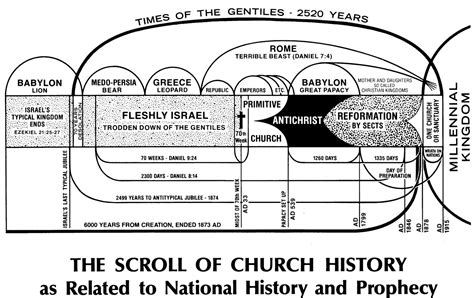church history chart