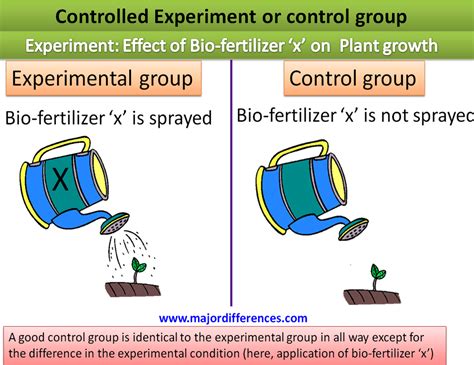difference  controlled group  controlled variable