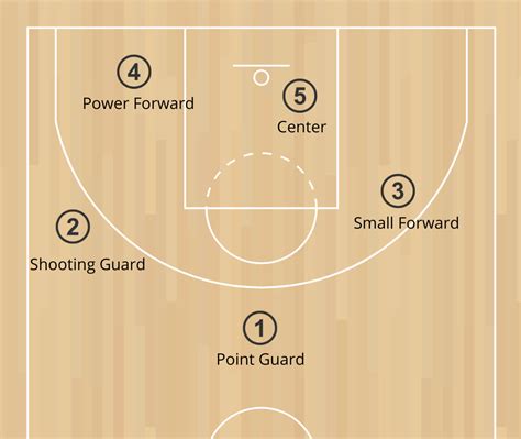 positions  basketball skillsets roles explained