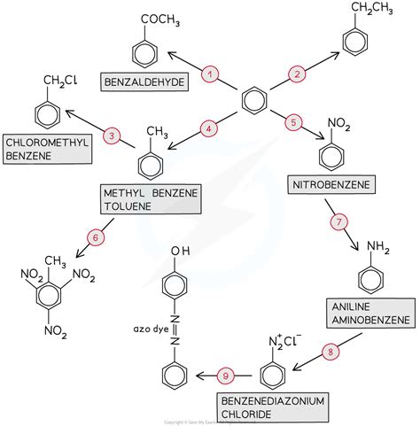 organic synthesis  aqa  level chemistry revision notes