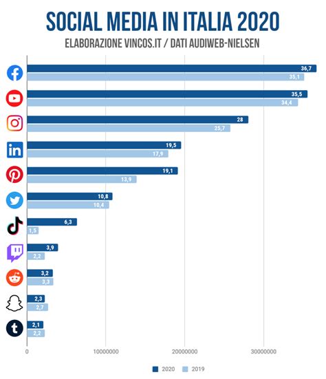 osservatorio social media