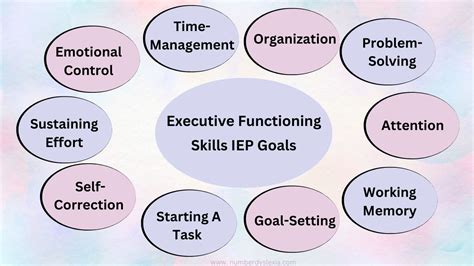 measurable iep goals  executive functioning skills number dyslexia