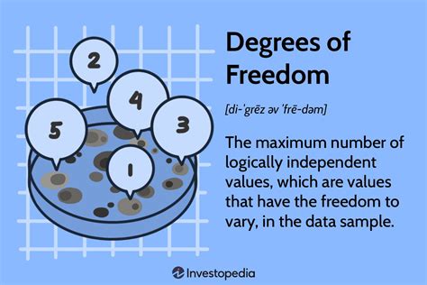 degrees  freedom  statistics explained formula