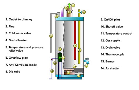 water heaters engineering libretexts