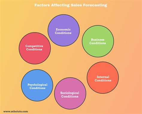 factors affecting sales forecasting mba tuts