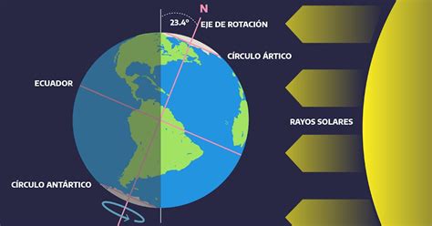 Blogteca Diferencias Entre Solsticio Y Equinoccio