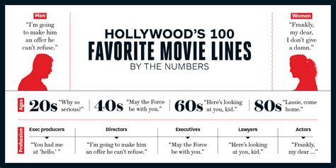 hollywood s 100 favorite movie quotes the big picture