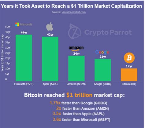 bitcoin hit   trillion market cap faster  apple amazon  google