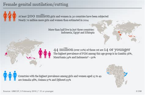 un more than 200 million females affected by genital cutting news