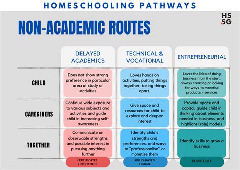 info guide homeschooling pathways  academic routes