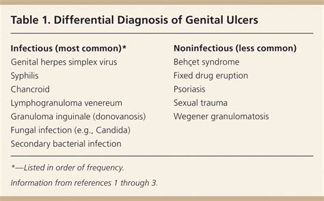 diagnosis and management of genital ulcers