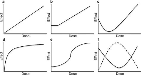 illustration  common dose response curves  linear  threshold  scientific