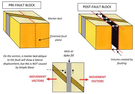 fault movement vectors roger marjoribanks roger marjoribanks