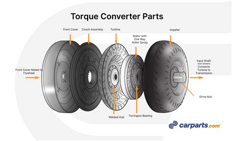 bad torque converter symptoms diagnosis repair faqs   garage  carpartscom