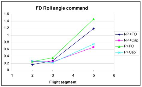 standard deviation   flight director roll angle commands   scientific