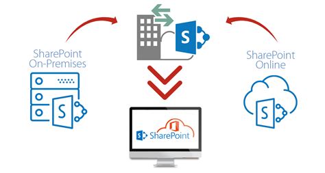 sharepoint hybrid  solution   cloud computing problems