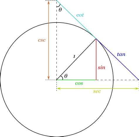 trigonometry csc theta