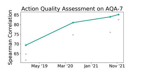 aqa  benchmark action quality assessment papers  code