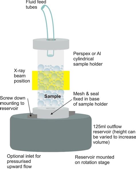 schematic showing  simple peristaltic pump drip fed gravity driven  scientific