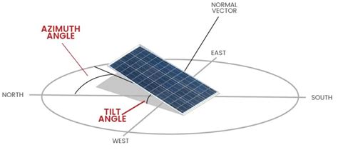 set solar panel angle  sun