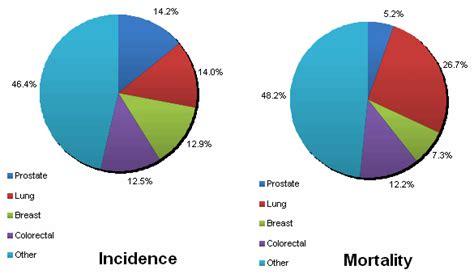 chart 1 percentage distribution of cancer incidence and mortality of the four most commonly