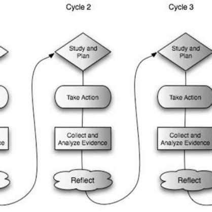 cyclic nature  action research riel   scientific diagram
