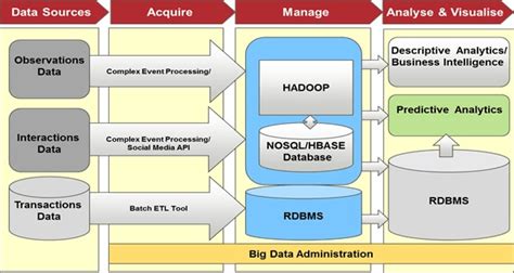 big data layers data source ingestion manage  analyze layer rcv academy