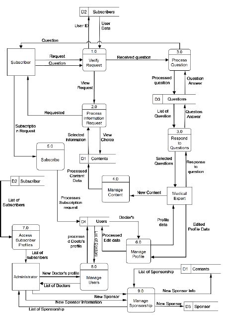 level  data  diagram  process   level   scientific diagram
