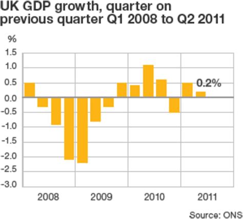 uk gdp figures show slower growth   bbc news