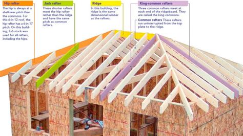 hip roof framing made easier fine homebuilding