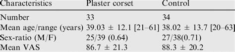 Of The Plaster Corset And Control Groups In Patients With Acute Low
