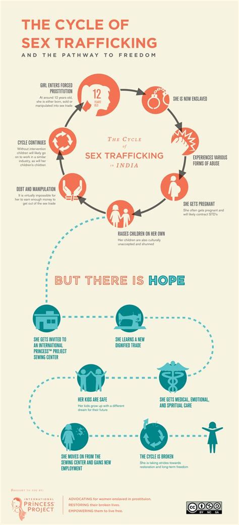 101 best human trafficking images on pinterest social
