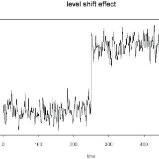 detecting level shifts temporary   innovational outliers  intervention analysis