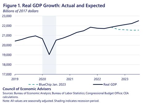 ten charts  explain   economy   cea  white house