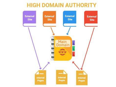domain authority     website ranking wizbrand