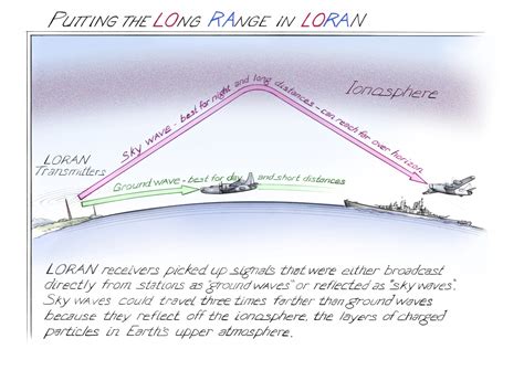 putting  long range  loran time  navigation
