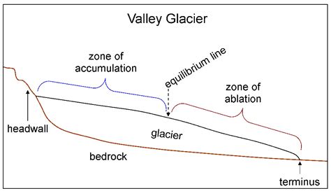 basics glaciers