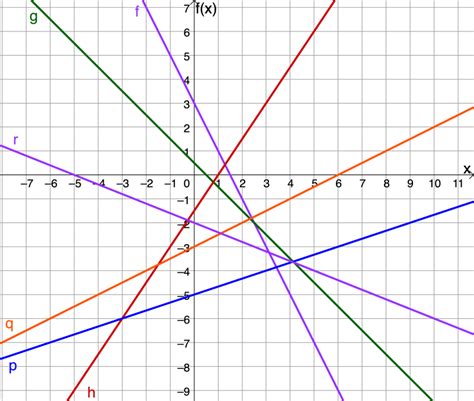 lineare funktionen funktionsgleichung von graph ablesen wiki mathe und info