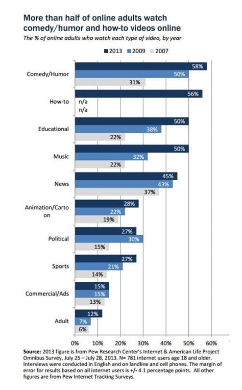 25 percent of men watch online porn and other ‘facts about americans