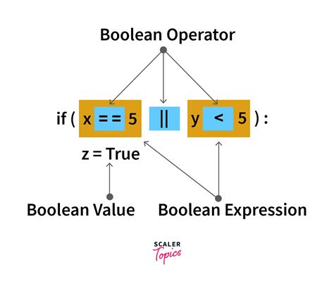 boolean operators  python scaler topics