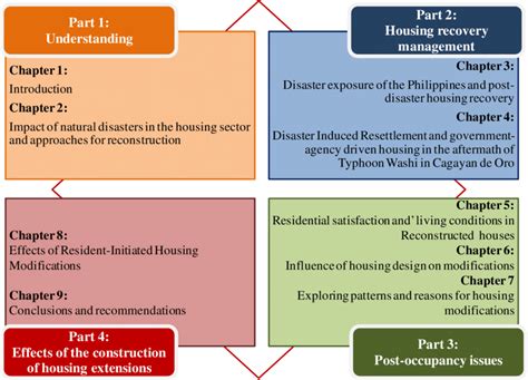 structure  dissertation   structure  dissertation chapters