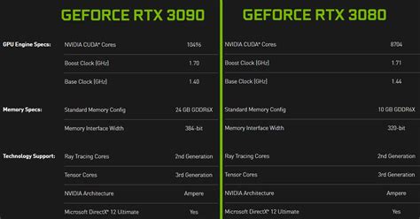 Nvidia Geforce Rtx 3090 Topples Fellow Ampere Card Rtx 3080 From Its