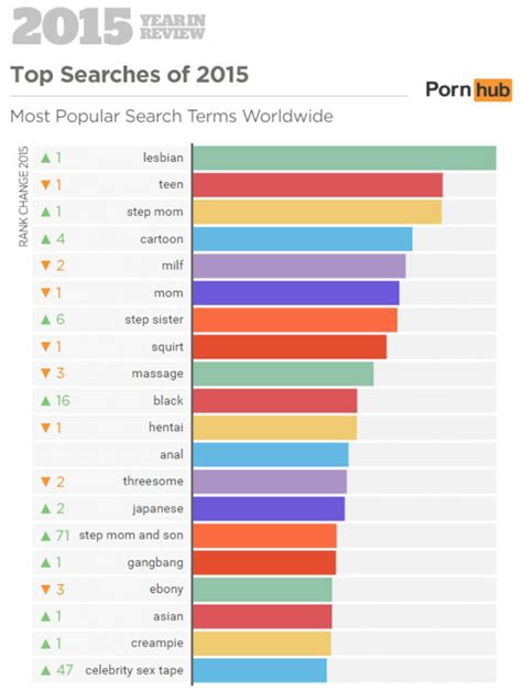 Pornhub Reveals 20 Most Popular Search Terms Of 2015 And